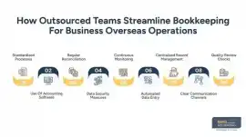 Bookkeeping for Business Overseas, New York Mills