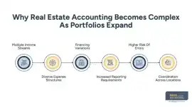 Accounting in Real Estate: A Complete Guide, New York