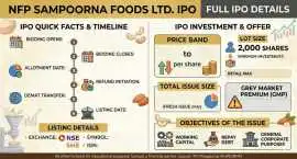 NFP Sampoorna Foods IPO GMP: Latest Grey Market Pr, Lucknow