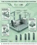 Rotary Production System Manufacturers, Noida