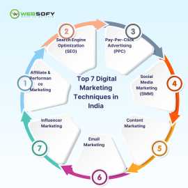 Top Digital Marketing Services – Boost Your Brand , Lucknow