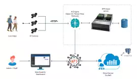 AI Video analytics Software for Smarter Security, Mississauga