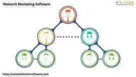 Network Marketing Software demo for Growth Support, Noida
