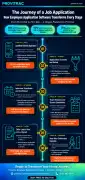 Employee Application Software: Transform Every Sta, Chicago