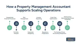 Property Management Accountant | Scaling Support, New York