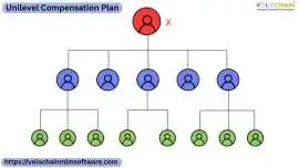 Join Unilevel MLM Compensation Plan for Developing, Noida