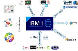 Ibmi Iseries/AS400 Services, Dallas