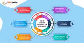 Best eCommerce Development Company in New York - C, New York