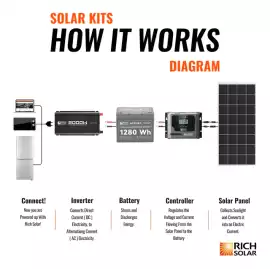 Best Solar Panel Kits for Off-Grid Power, $ 560