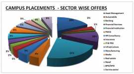 Best Placement Colleges, Bengaluru