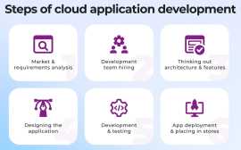 Cloud App Development from US-based Developers, Troy
