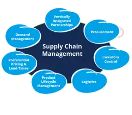 Supply chain management software for small busines, Fountain Valley