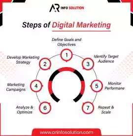 Best Digital Marketing Company in Jaipur – AR Info, Jaipur
