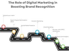 Know the power of Digital Marketing - 123TWS tips, Coimbatore