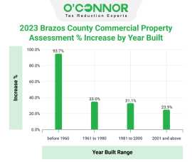 Brazos County Property Tax Protests Resolved, Houston