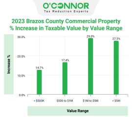 Brazos County Appeals after ARB Hearing, Houston