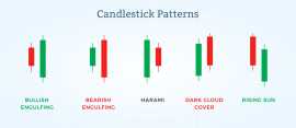 Bullish and Bearish Candlestick Patterns, Jaipur