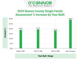 Brazos County Judicial Appeal Resolutions, Houston