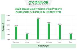 Brazos County CAD Operations and Budgets, Houston