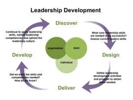 Corporate Leadership Training Programs, Miami