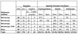 Crypto-Giardia-Entamoeba Rapid Test, New York