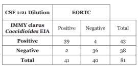Cocci Ab ELISA Kit, New York