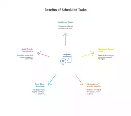 Smarter Scheduling in Care Management, Sydney