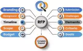AI-Based RFP Automation tool | Create, Manage, New York