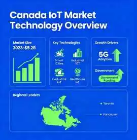 Canada IoT Market: Building a Smarter, Sustainable, Delhi