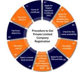 The Process of How to Register a Private Limited C, New York