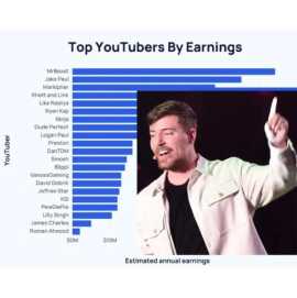MrBeast Tops YouTube Earnings Chart in 2024: $85 M