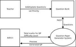 Best Question Paper Generator System, Cape Town