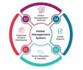Best University Hostel Management System, Bulawayo