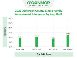 Jefferson County Property Tax | Appraisal District, Houston