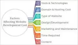 Understanding Website Development Costs in India, Lucknow
