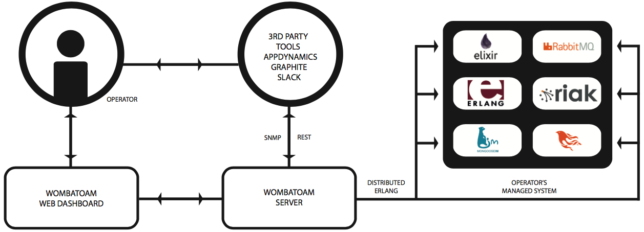 WombatOAM architecture