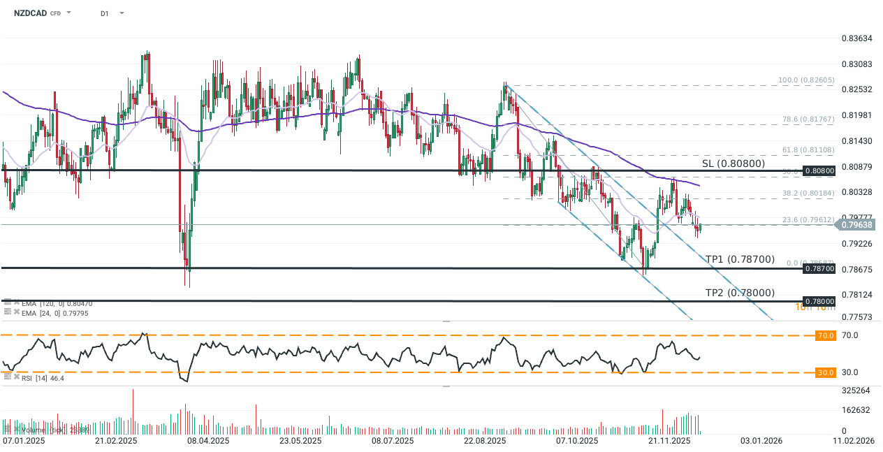 NZDCAD Chart (D1) Chartanalyse