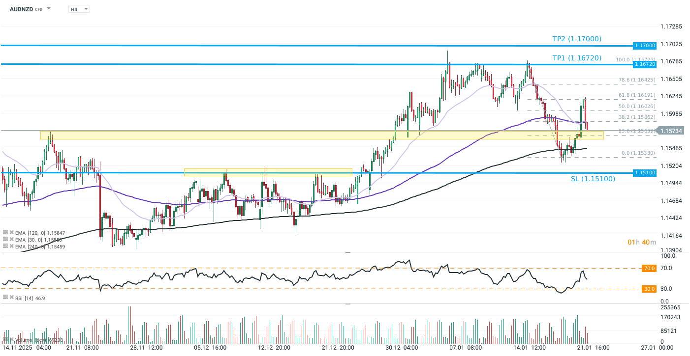 AUDNZD Forex Chart (H4) Chartanalyse