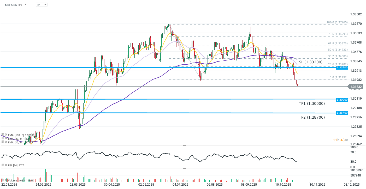 GBPUSD Forex Chart (D1) Charttechnische Analyse