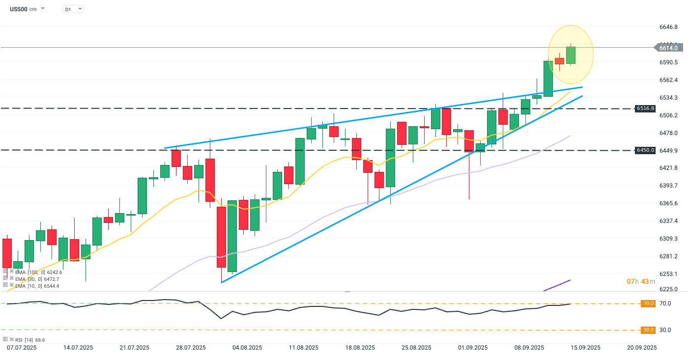 Grafico de precios del S&P 500