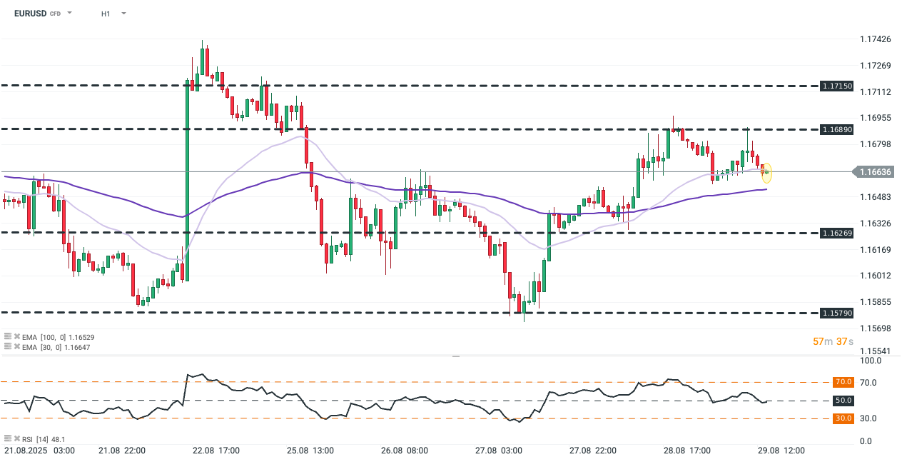 EURUSD Prognose im Stundenchart