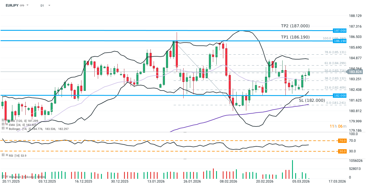 EURJPY Forex Chart (D1) Chartanalyse