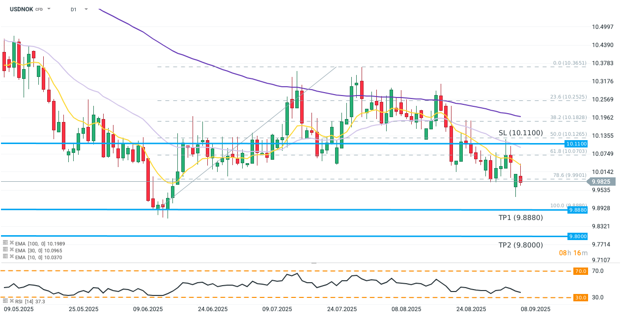 USDNOK Chart (D1)