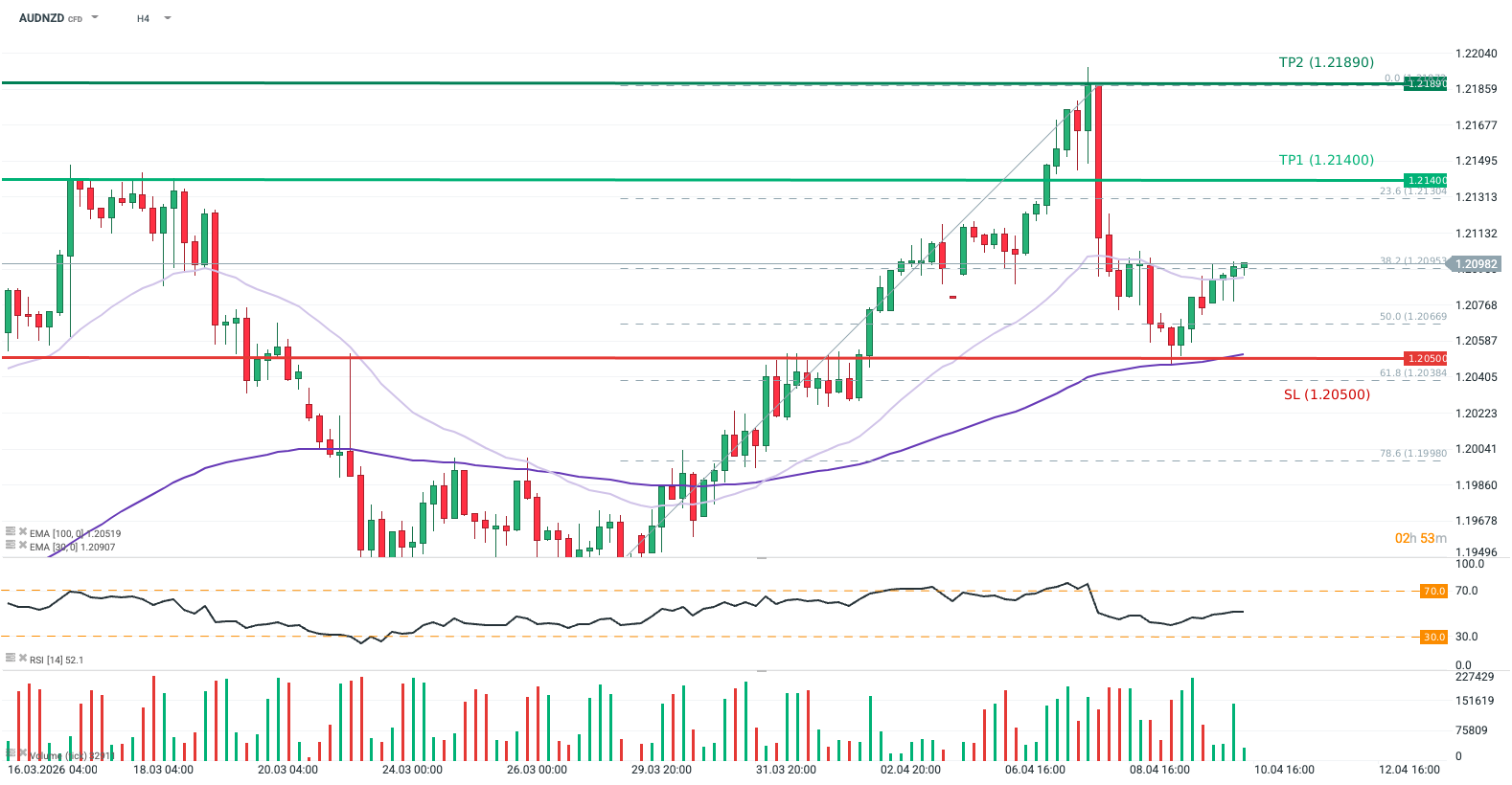 AUDNZD Forexpaar Chart (H4) Chartanalyse