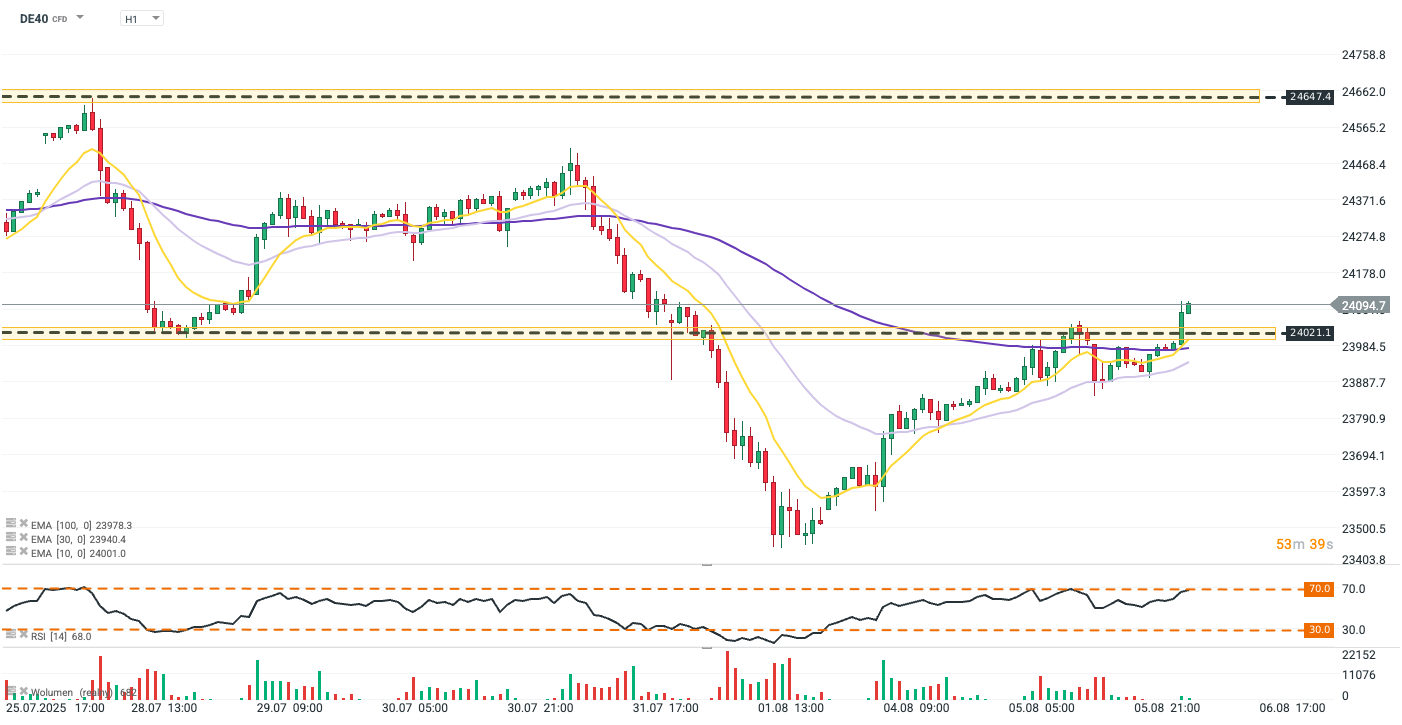 DAX Prognose im Stundenchart