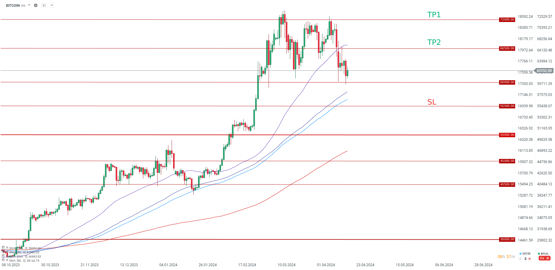 Bitcoin Prognose im Tageschart