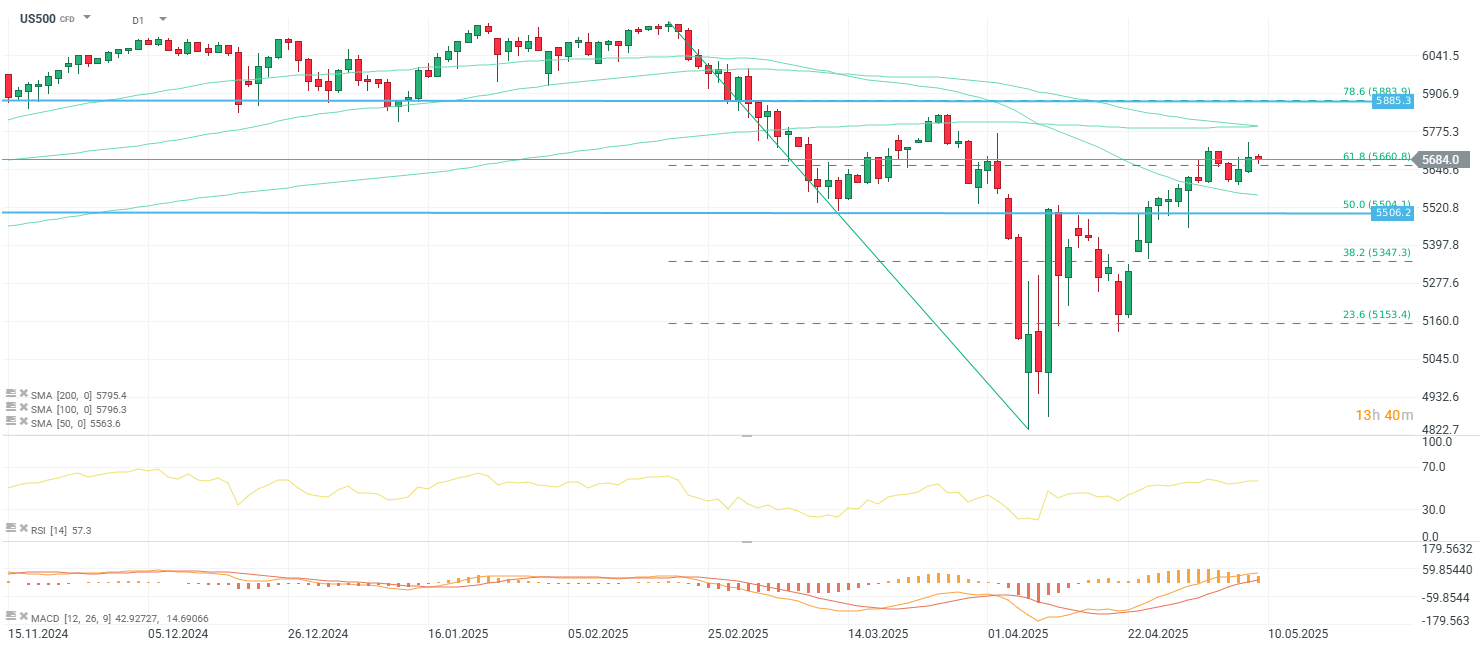 S&P 500 Prognose in der Tradingidee des Tages