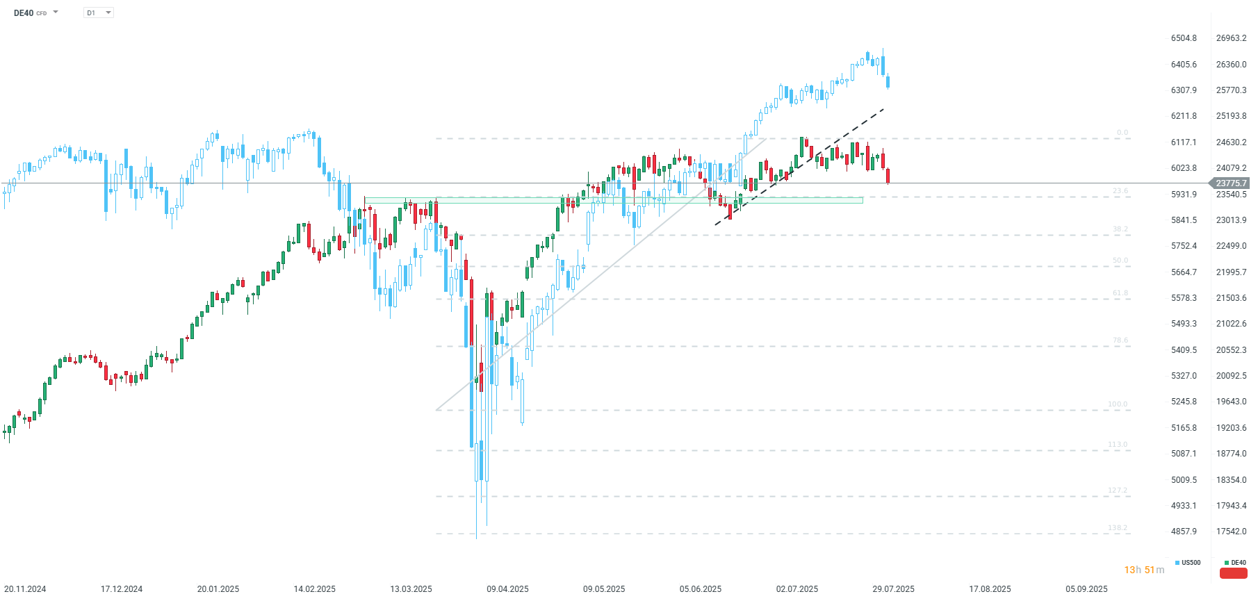 DAX Prognose am 01.08.2025