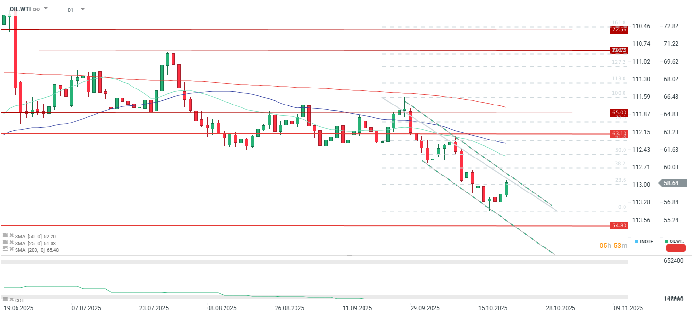 WTI.ÃL Chart (D1): Charttechnische Analyse