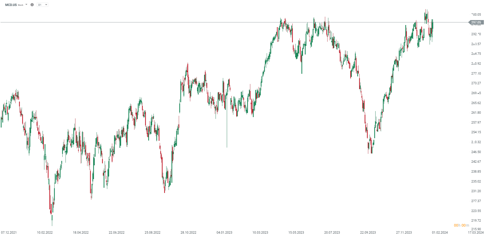 McDonalds Aktie Prognose im Tageschart